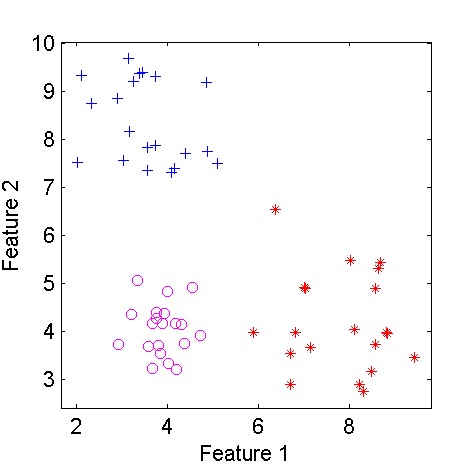 Scatterplot of a three class two-dimensional dataset
