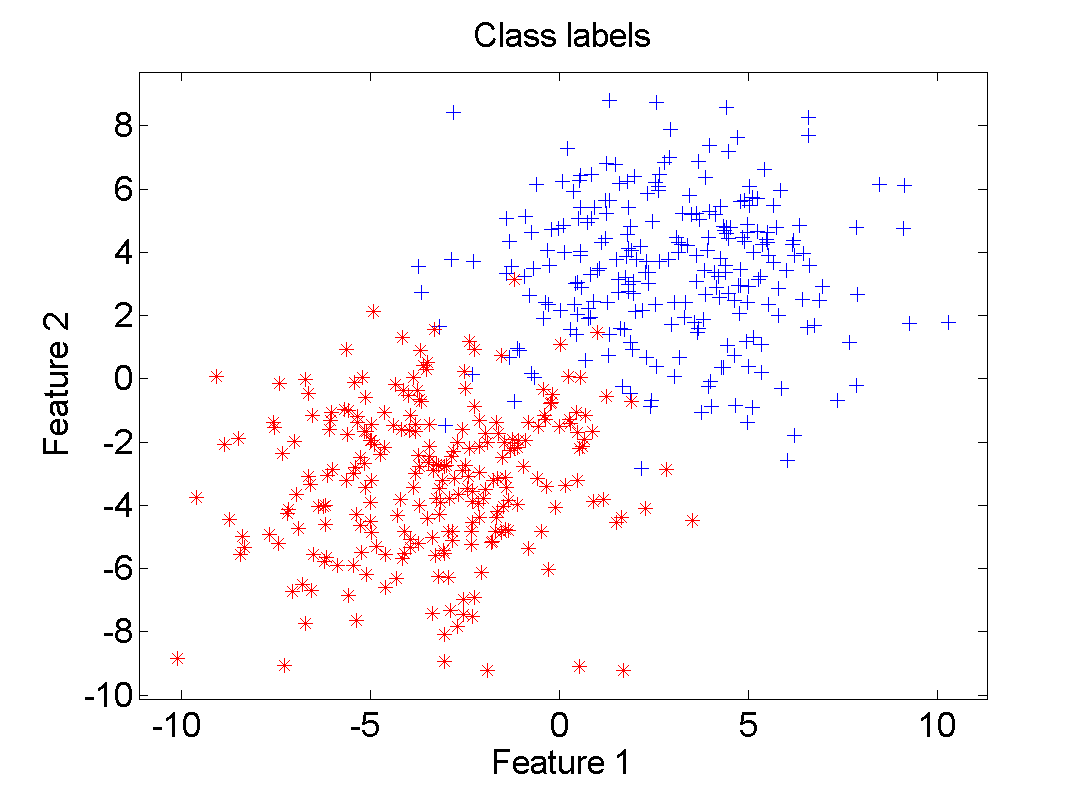 Dataset with class labels