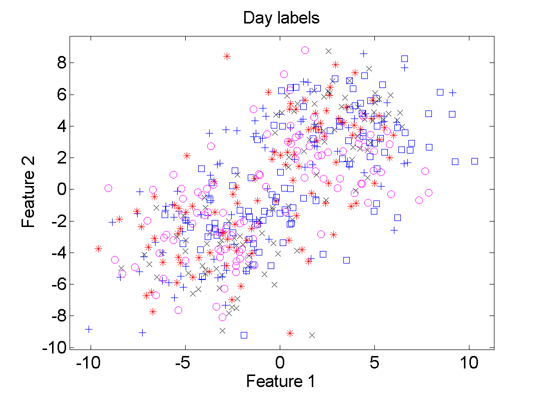 Dataset with day labels